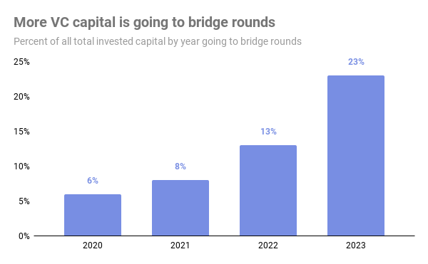 More VC capital is going to bridge rounds