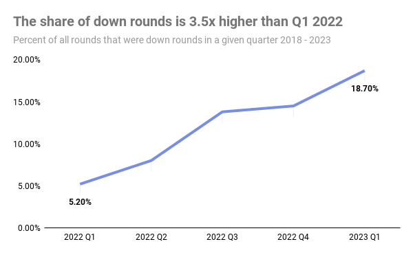 The share of down rounds is 3.5x higher than Q1 2022